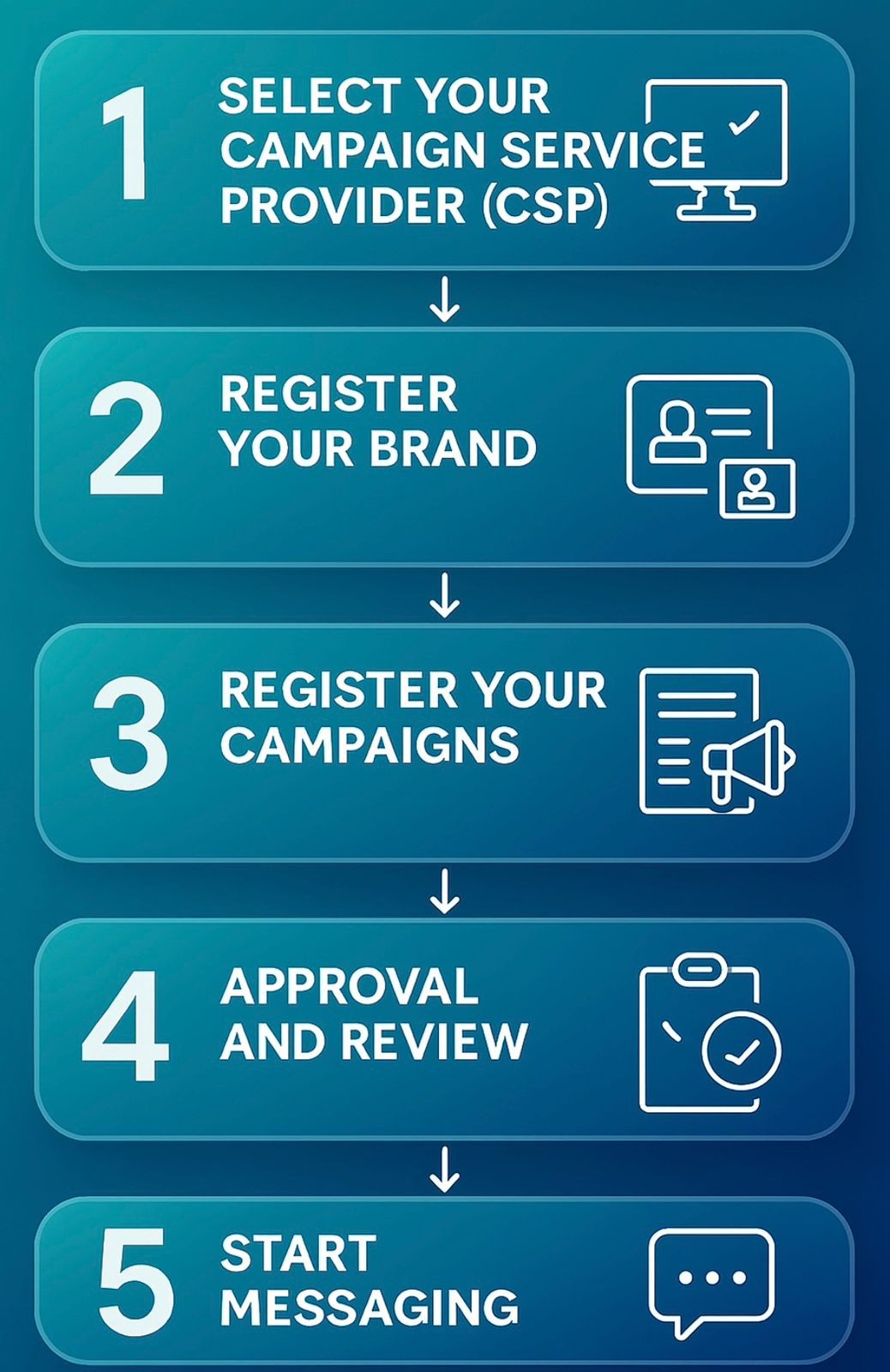 10DLC Registration: Step-by-Step Guide